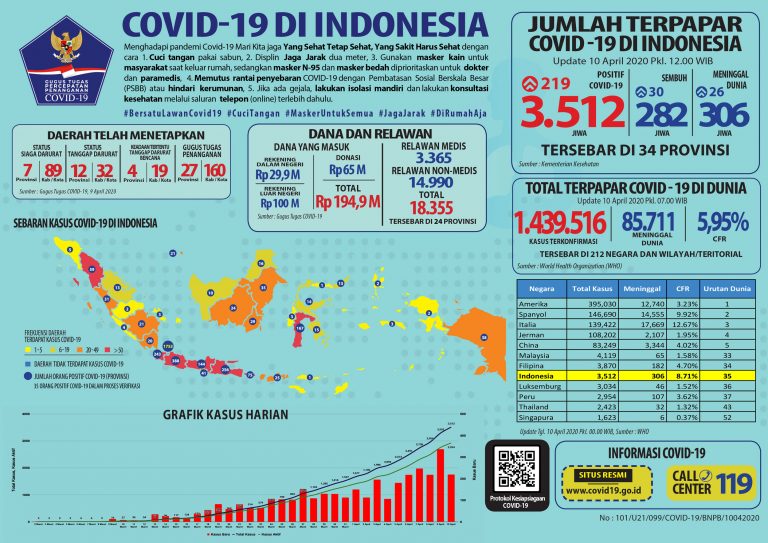 Update 10 April 2020 Infografis Covid-19: 3512 Positif, 282 Sembuh, 306 Meninggal